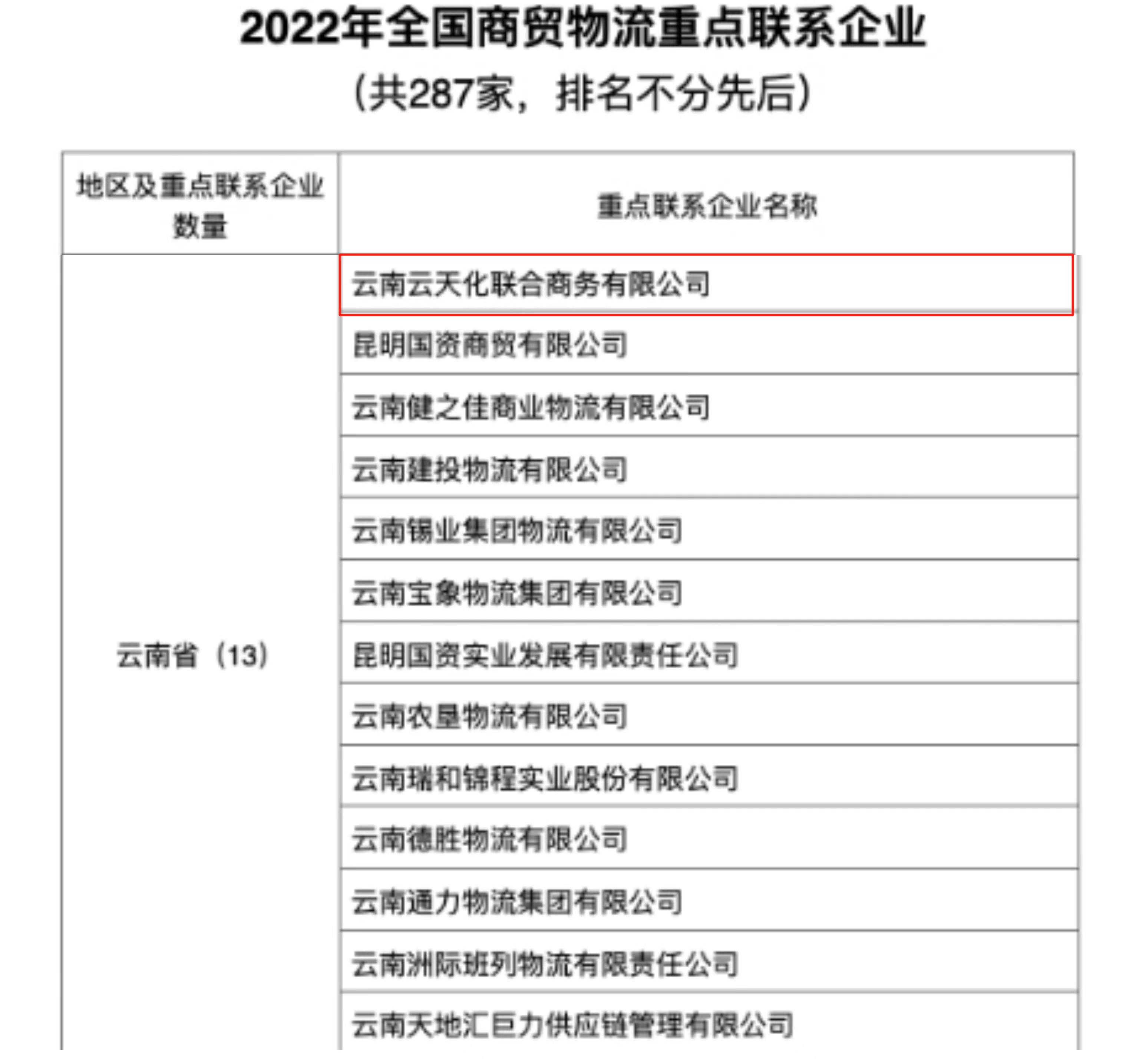 云天化联合商务入选商务部2022年首批全国商贸物流重点联系企业名单